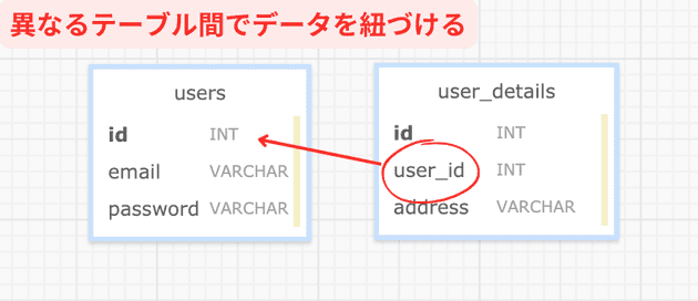 リレーションとは